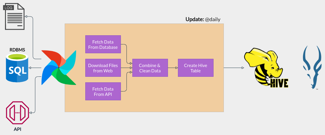 Hive Use Case