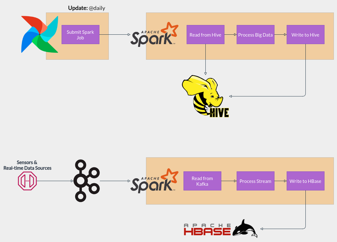 Spark Use Case